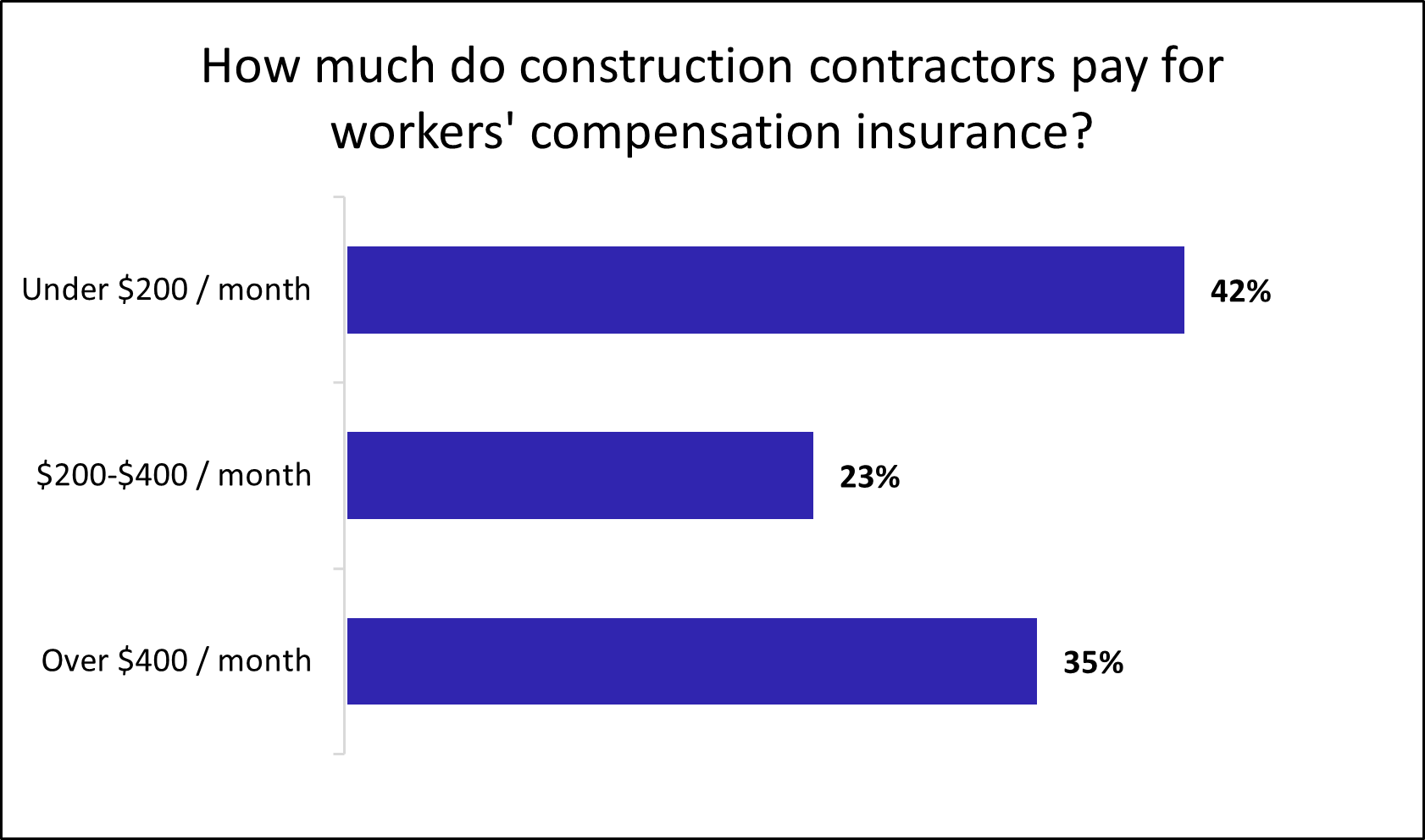 Contractor & Construction Business Insurance Costs: General Liability ...