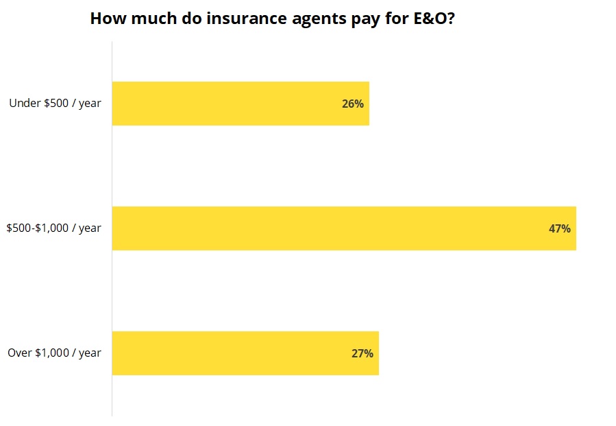 Insurance Cost for Insurance Agents Errors and Omissions E O