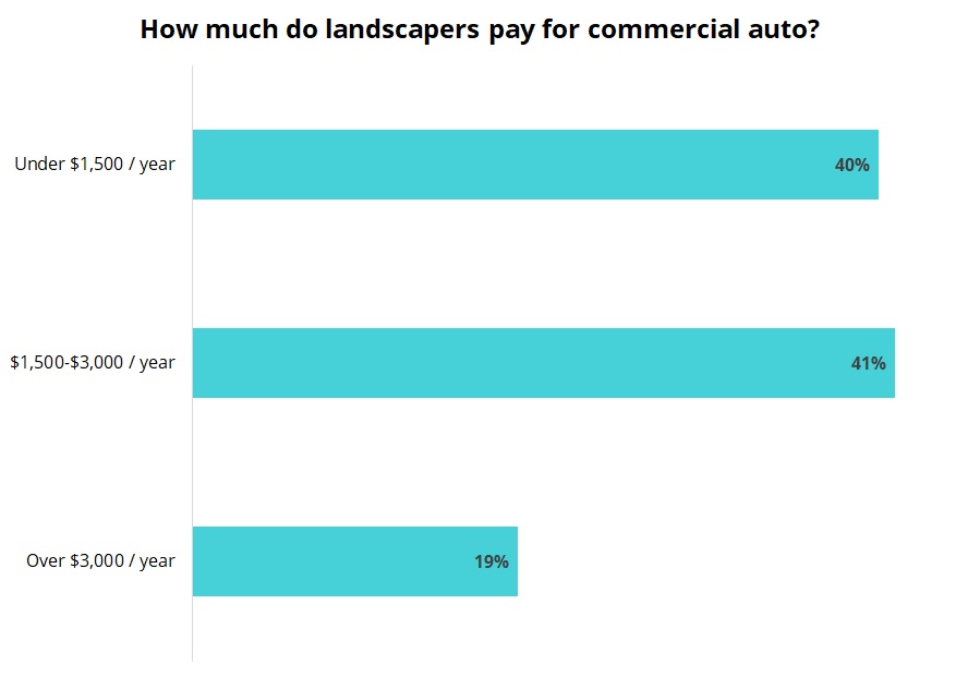 landscaping business insurance cost