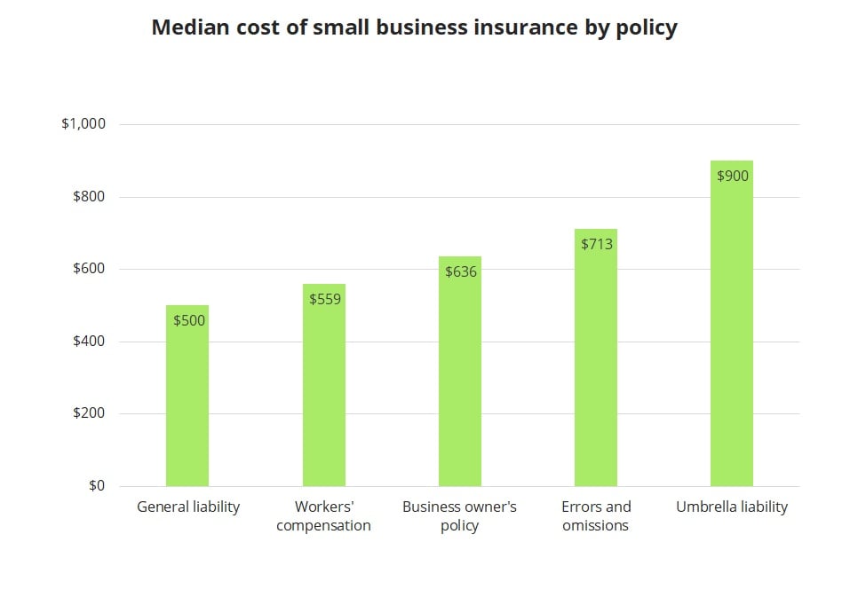 How Much Does Small Business Insurance Cost Insureon