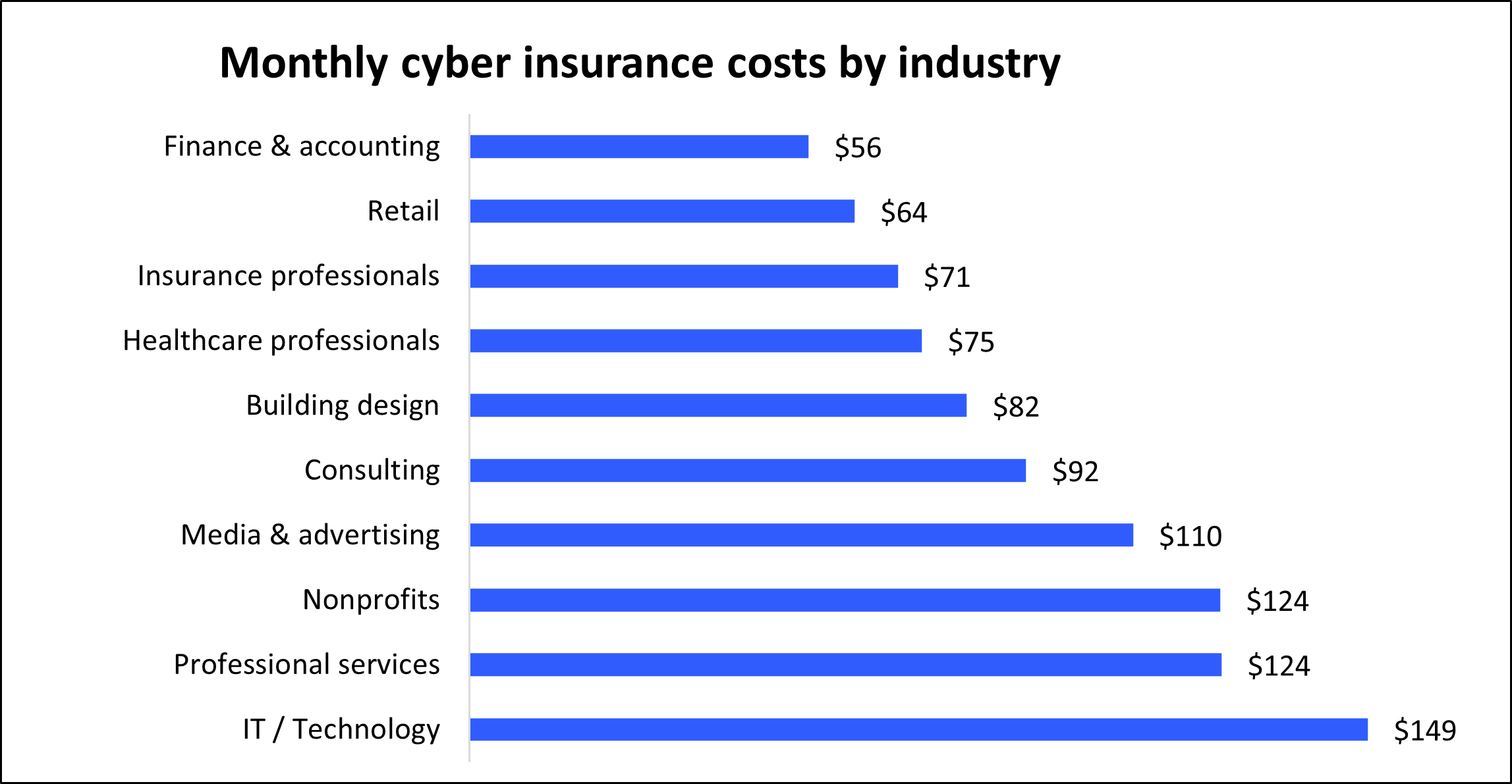 Cyber Insurance Cost: 2024 Customer Prices | Insureon