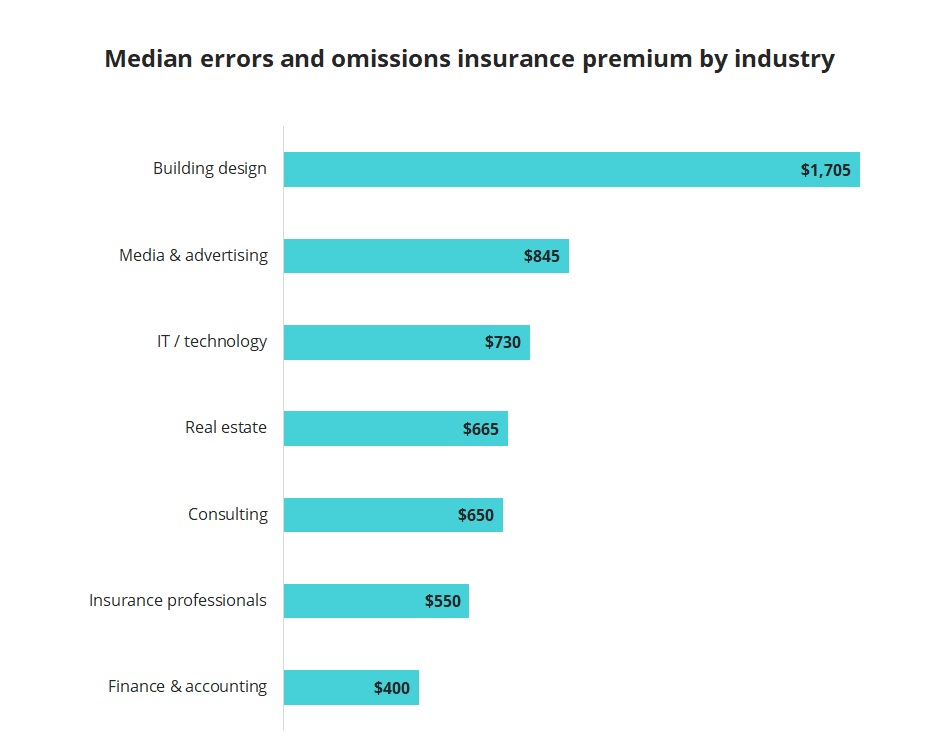 How Much Does Errors And Omissions Insurance Cost Insureon   Graph Errors Omissions Cost By Industry 