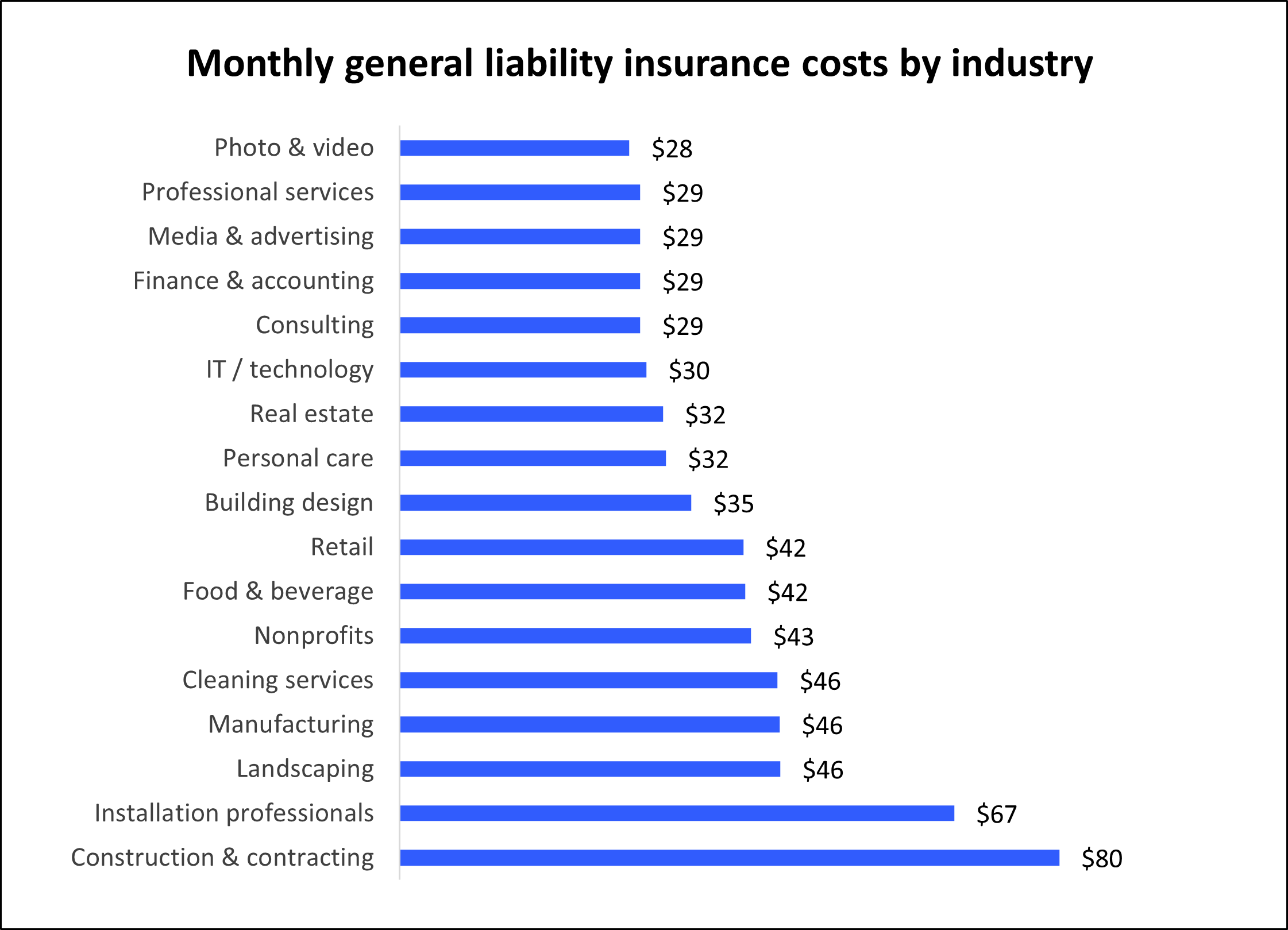 General Liability Insurance Cost: 2024 Customer Prices | Insureon