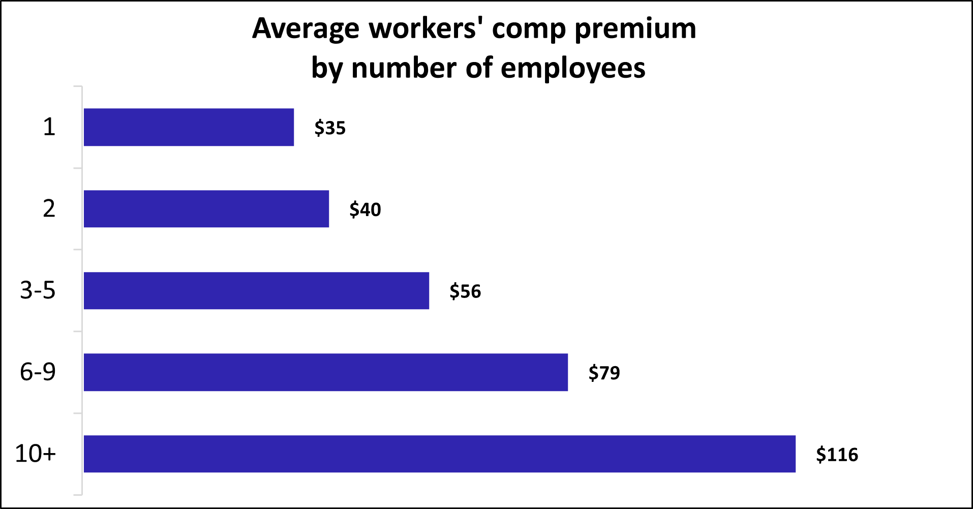 Workers' Compensation Insurance Cost: 2024 Customer Prices | Insureon