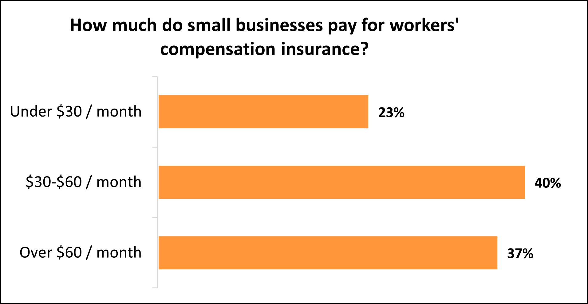 How Much Does Workers’ Compensation Insurance Cost? | Insureon