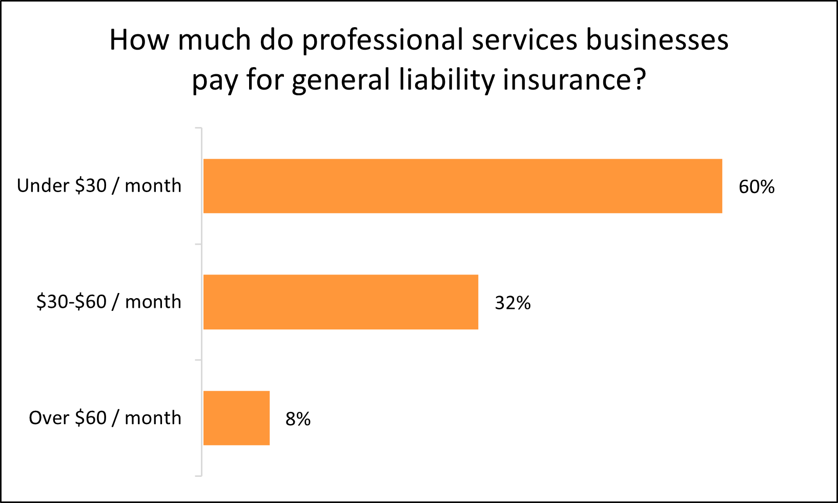 Chart: How much do professional services businesses pay for general liability insurance? Chart: How much do professional services businesses pay for general liability insurance?