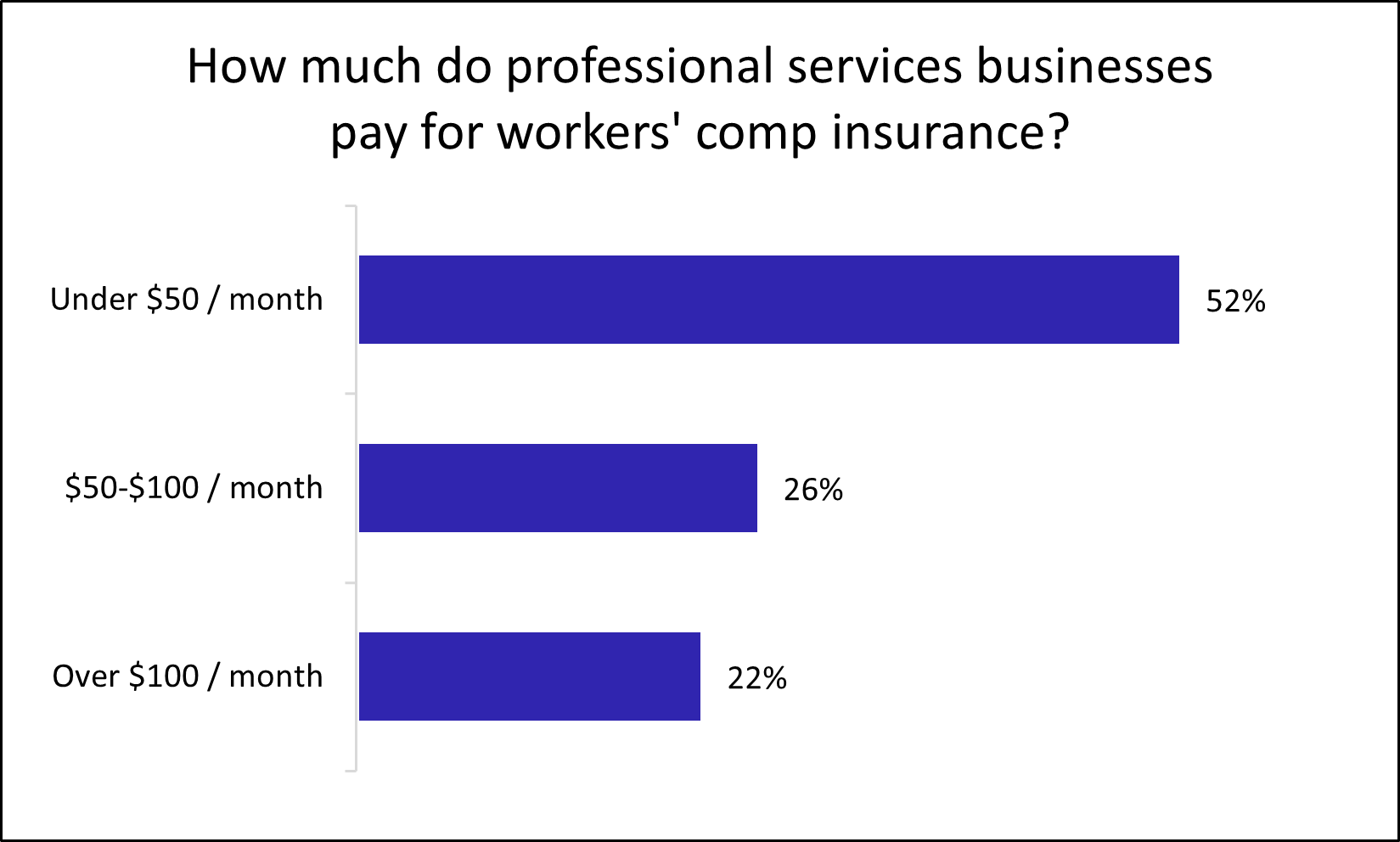 Chart: How much do professional services businesses pay for workers' comp insurance? Chart: How much do professional services businesses pay for workers' comp insurance?