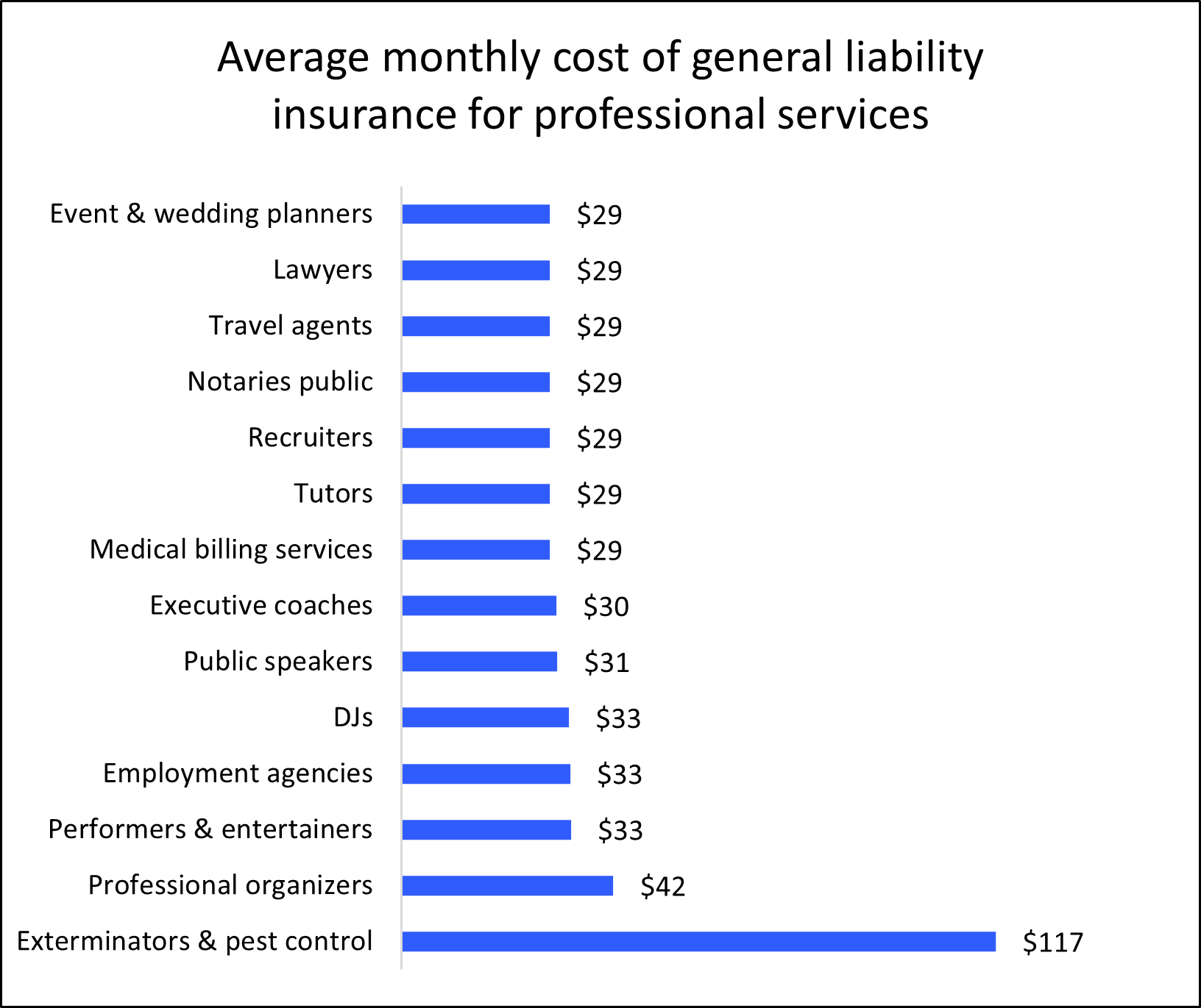 Chart: Average monthly cost of general liability insurance for professional services. Chart: Average monthly cost of general liability insurance for professional services.