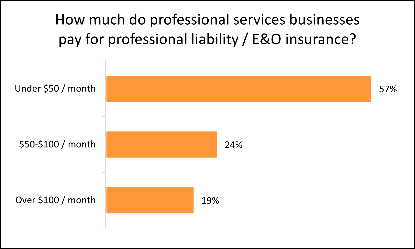 Chart: How much do professional services businesses pay for professional liability / E&O insurance? Chart: How much do professional services businesses pay for professional liability / E&O insurance?