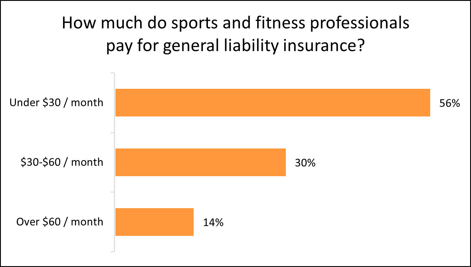 Graph: How much do sports and fitness professionals pay for general liability? Graph: How much do sports and fitness professionals pay for general liability?