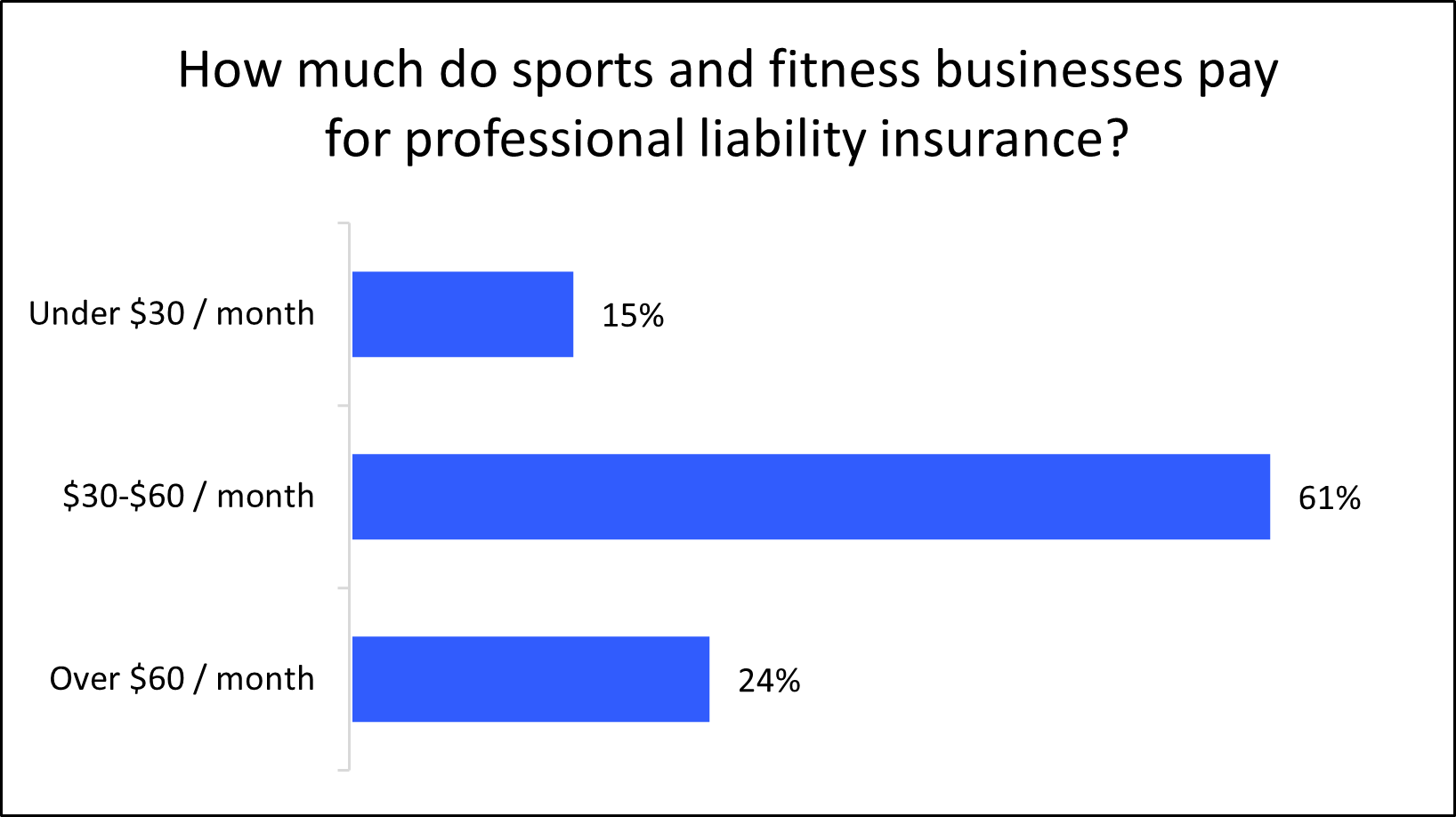 Graph: How much sports and fitness businesses pay for professional liability insurance? Graph: How much sports and fitness businesses pay for professional liability insurance?