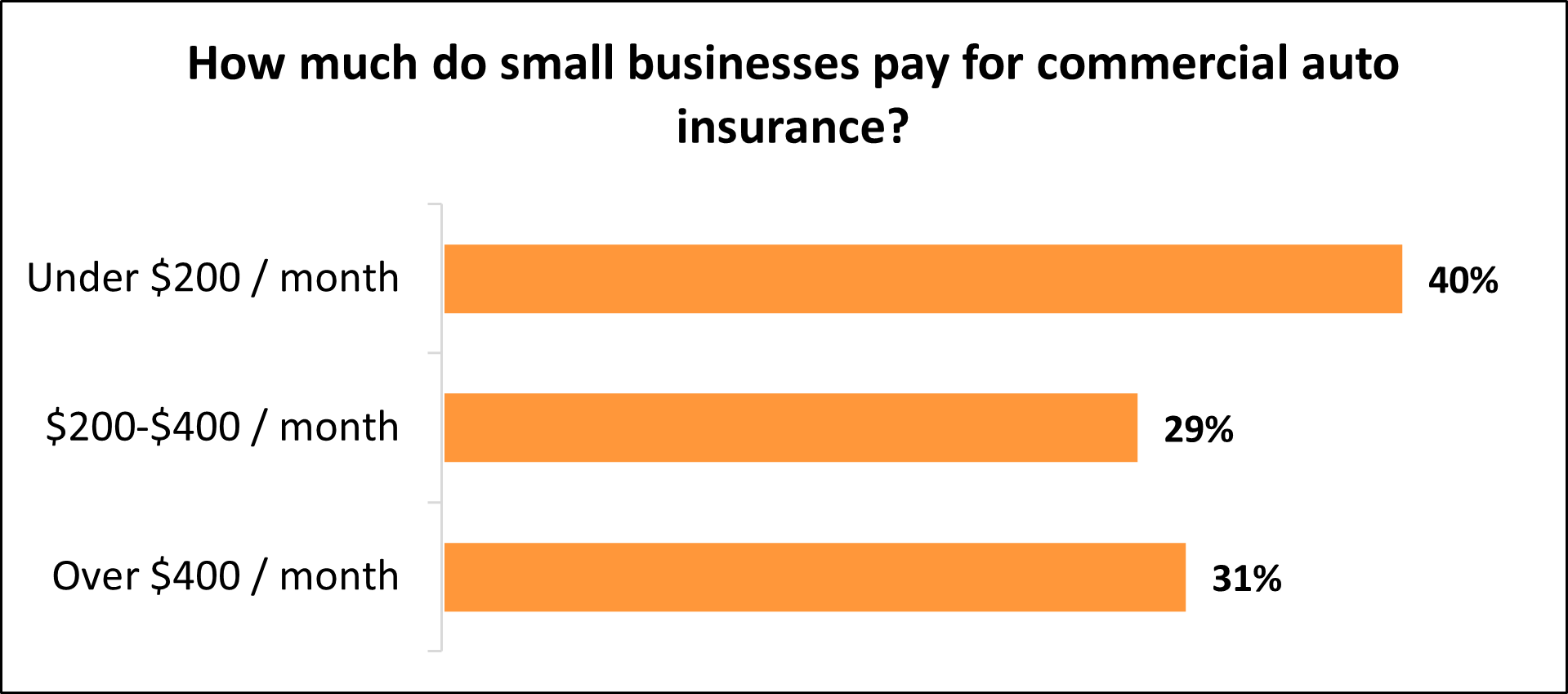 How much do small businesses pay for commercial auto insurance with Insureon? How much do small businesses pay for commercial auto insurance with Insureon?
