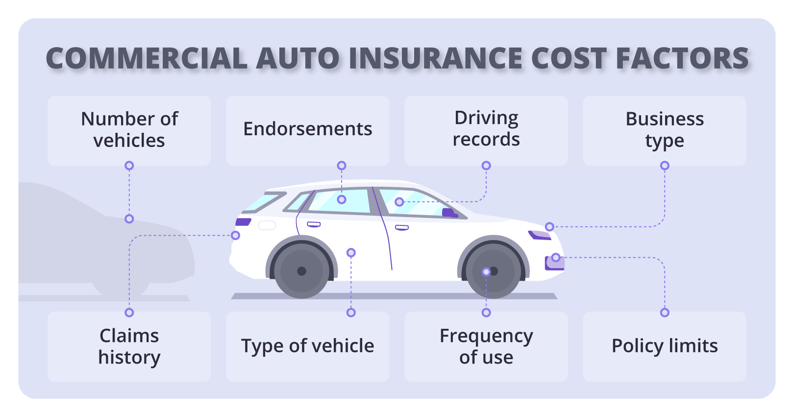 A chart featuring the outline of an automobile that is displaying commercial auto insurance cost factors. A chart featuring the outline of an automobile that is displaying commercial auto insurance cost factors.