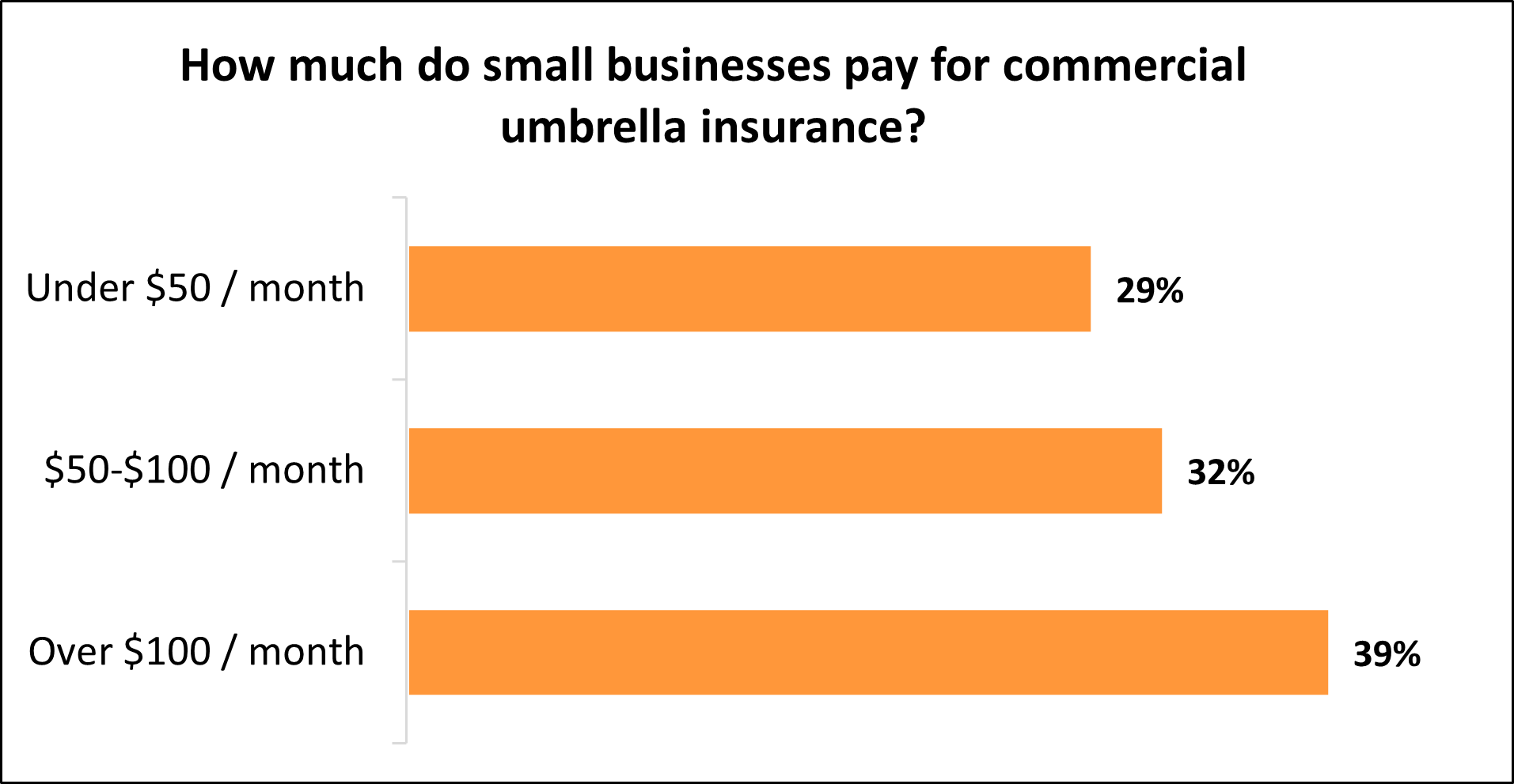 Commercial Umbrella Insurance Cost 2024 Customer Prices Insureon   Graph Umbrella Liability Cost 